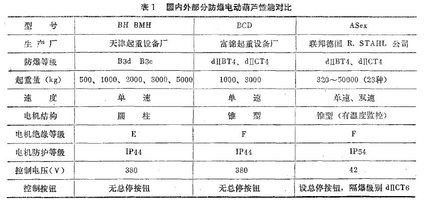 國內外部分防爆電動葫蘆性能對比