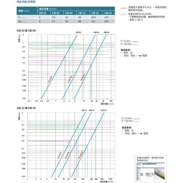瑞士STAUBLI史陶比爾無泄漏溫度控制快速接頭CBI 25.1256/IA