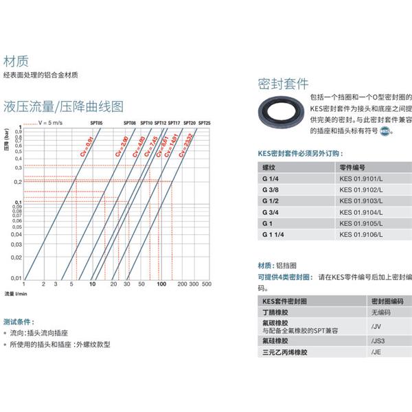 瑞士STAUBLI史陶比爾潔凈斷開(kāi)接頭SPT25.7156/L/CG